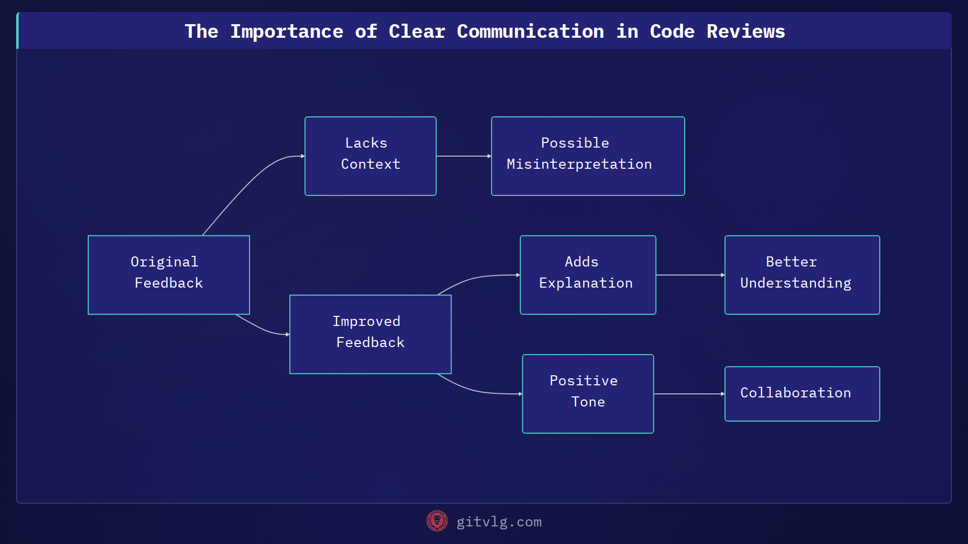 The Importance of Clear Communication in Code Reviews