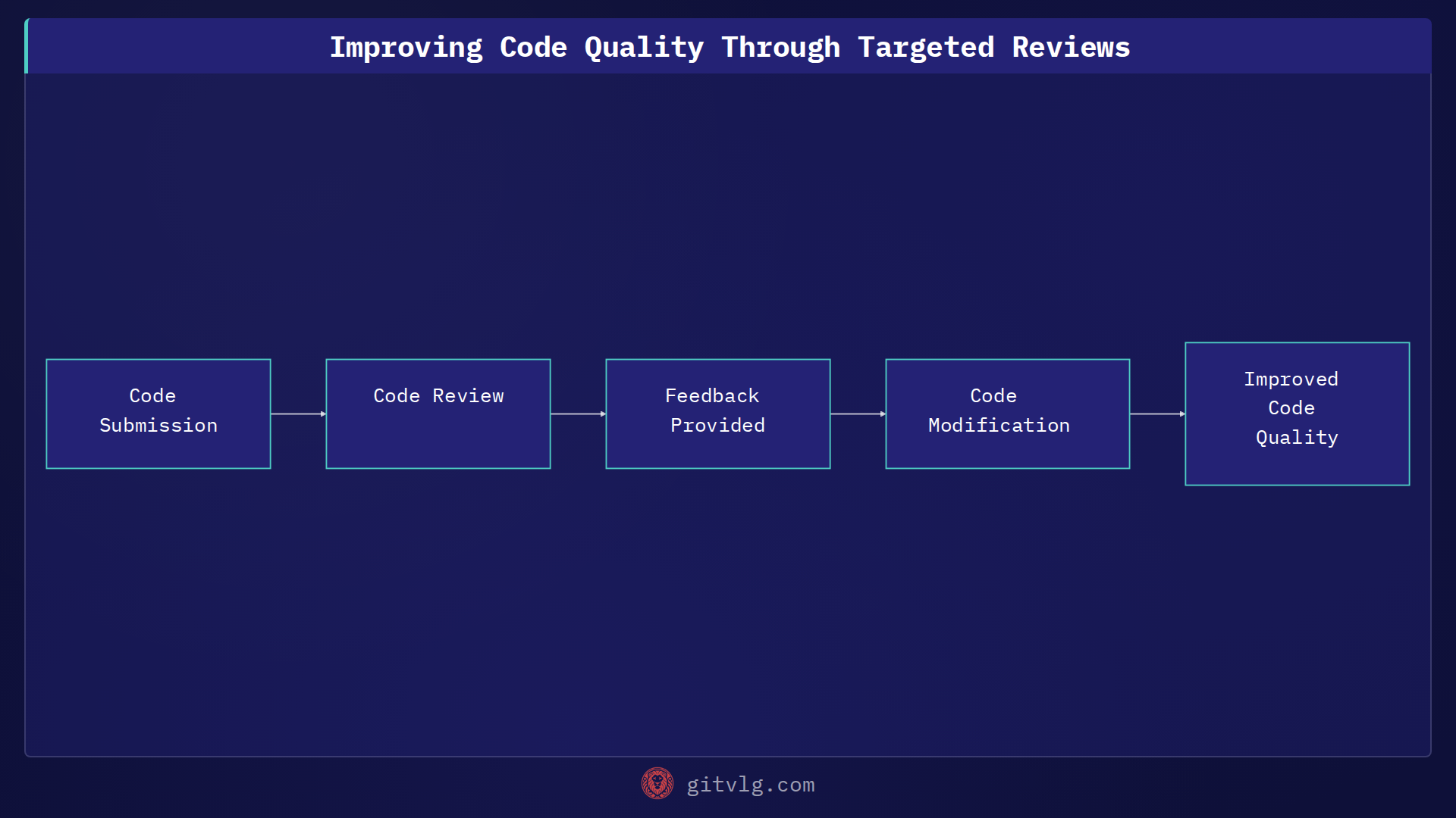 Improving Code Quality Through Targeted Reviews