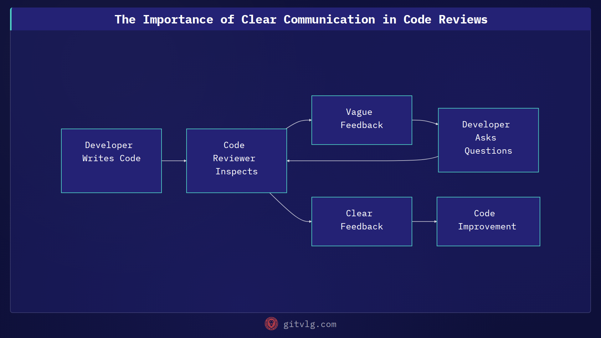 The Importance of Clear Communication in Code Reviews