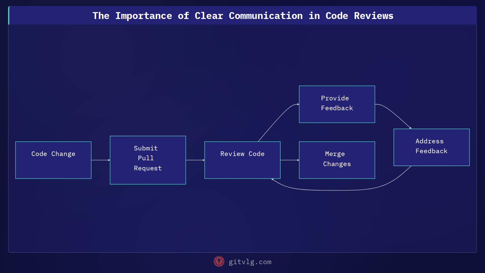 The Importance of Clear Communication in Code Reviews