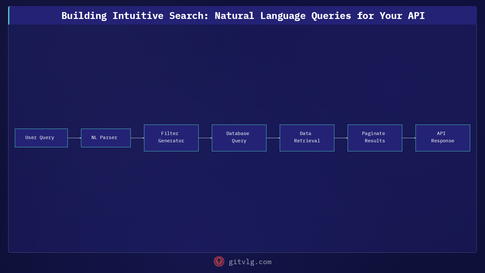 Building Intuitive Search: Natural Language Queries for Your API