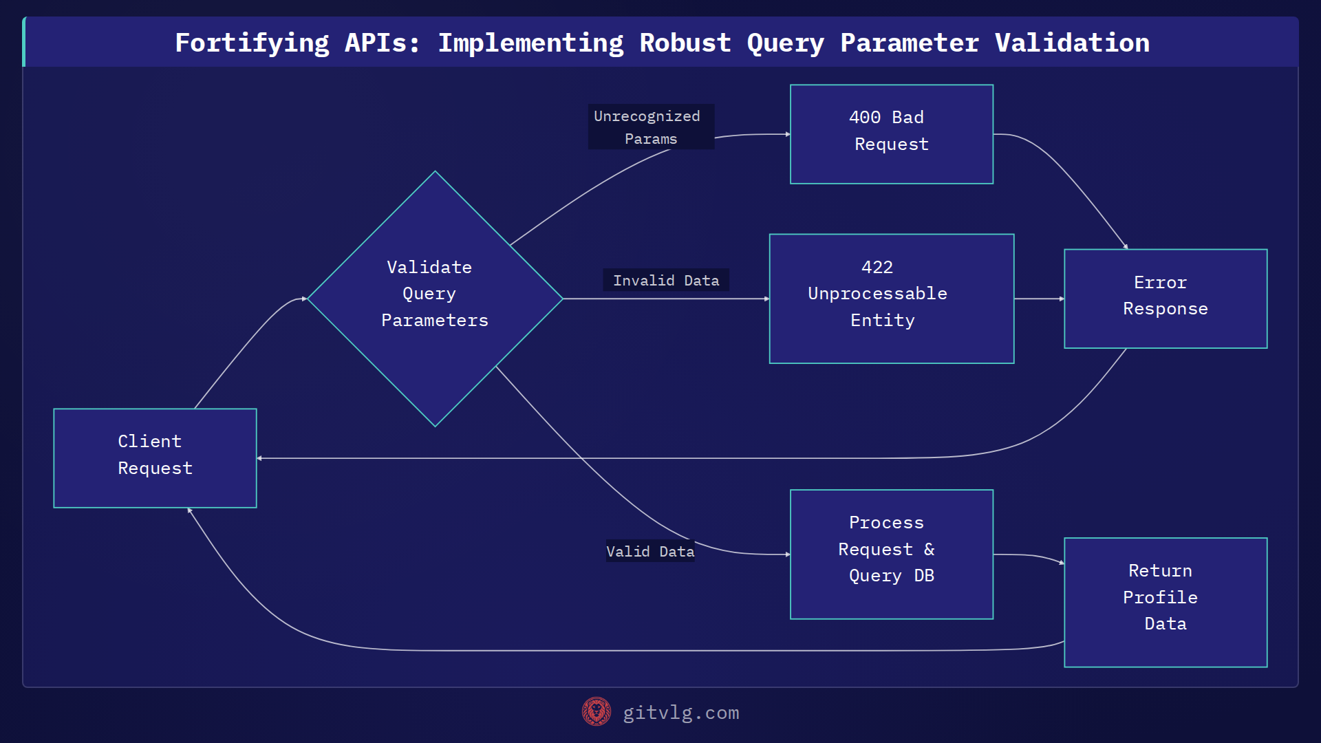 Fortifying APIs: Implementing Robust Query Parameter Validation