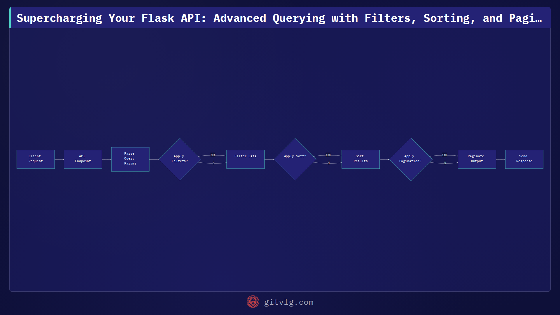 Supercharging Your Flask API: Advanced Querying with Filters, Sorting, and Pagination