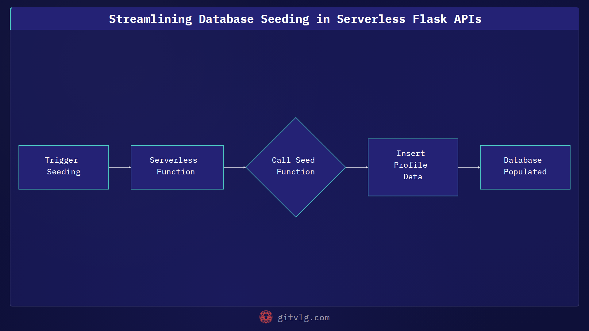 Streamlining Database Seeding in Serverless Flask APIs