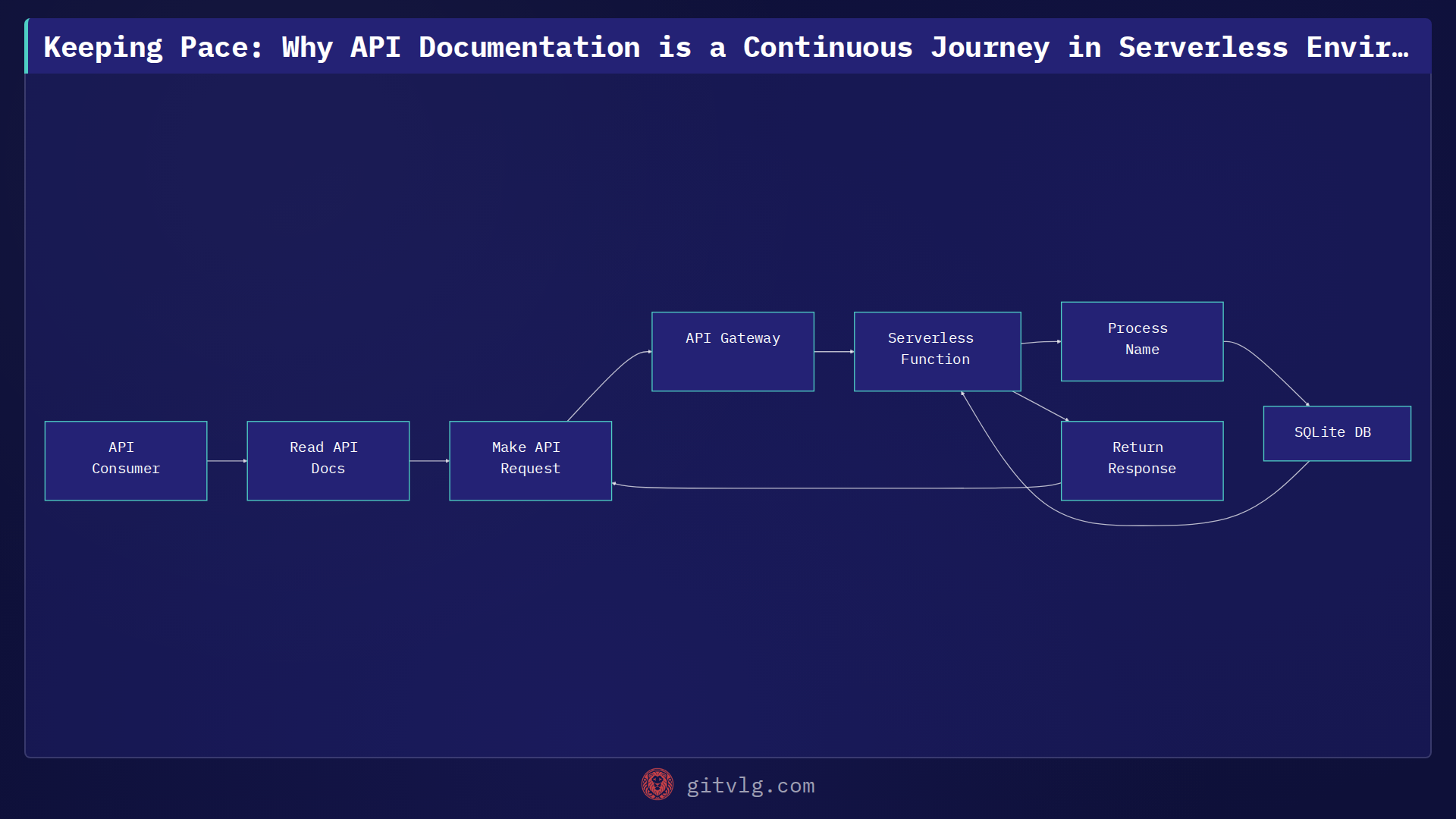 Keeping Pace: Why API Documentation is a Continuous Journey in Serverless Environments