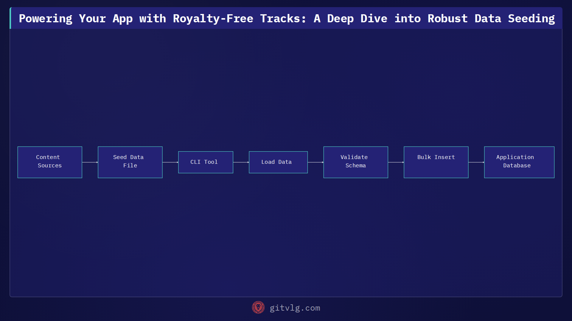 Powering Your App with Royalty-Free Tracks: A Deep Dive into Robust Data Seeding