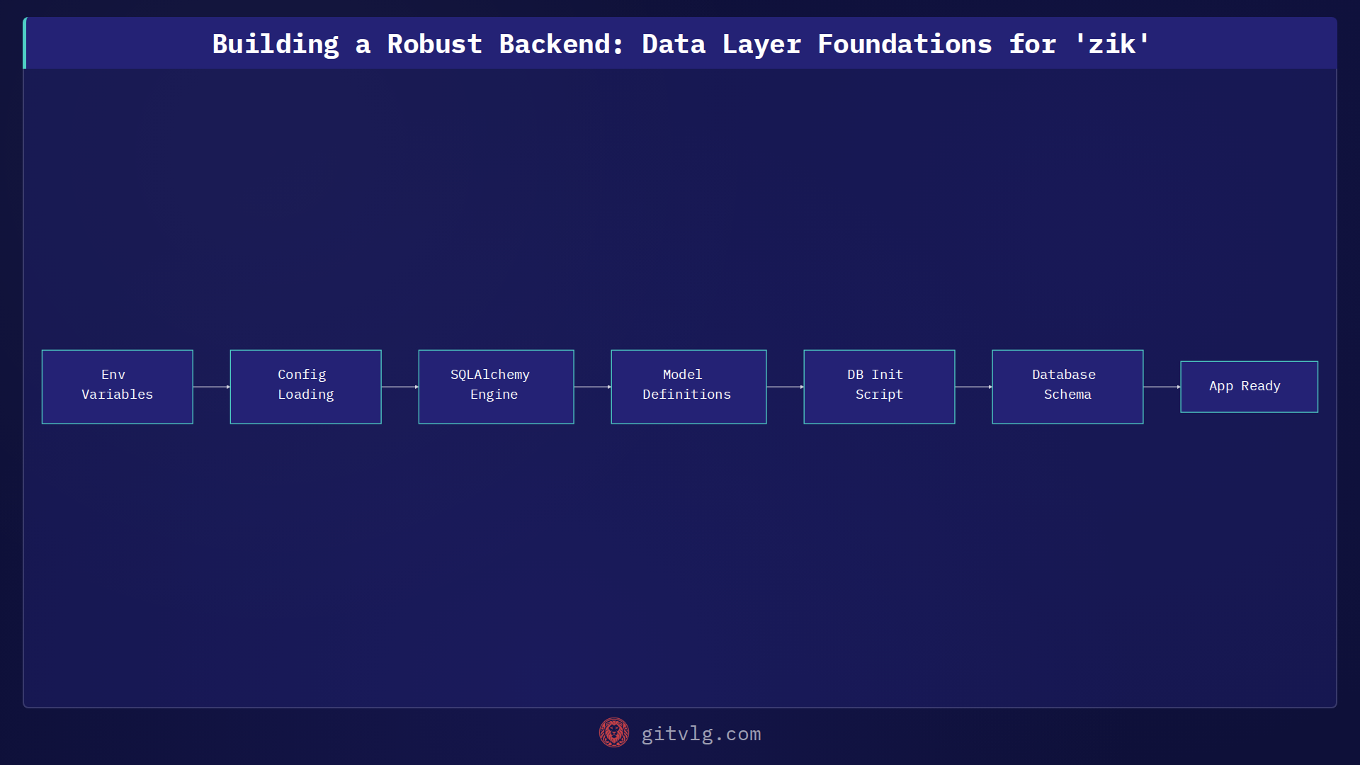 Building a Robust Backend: Data Layer Foundations for 'zik'