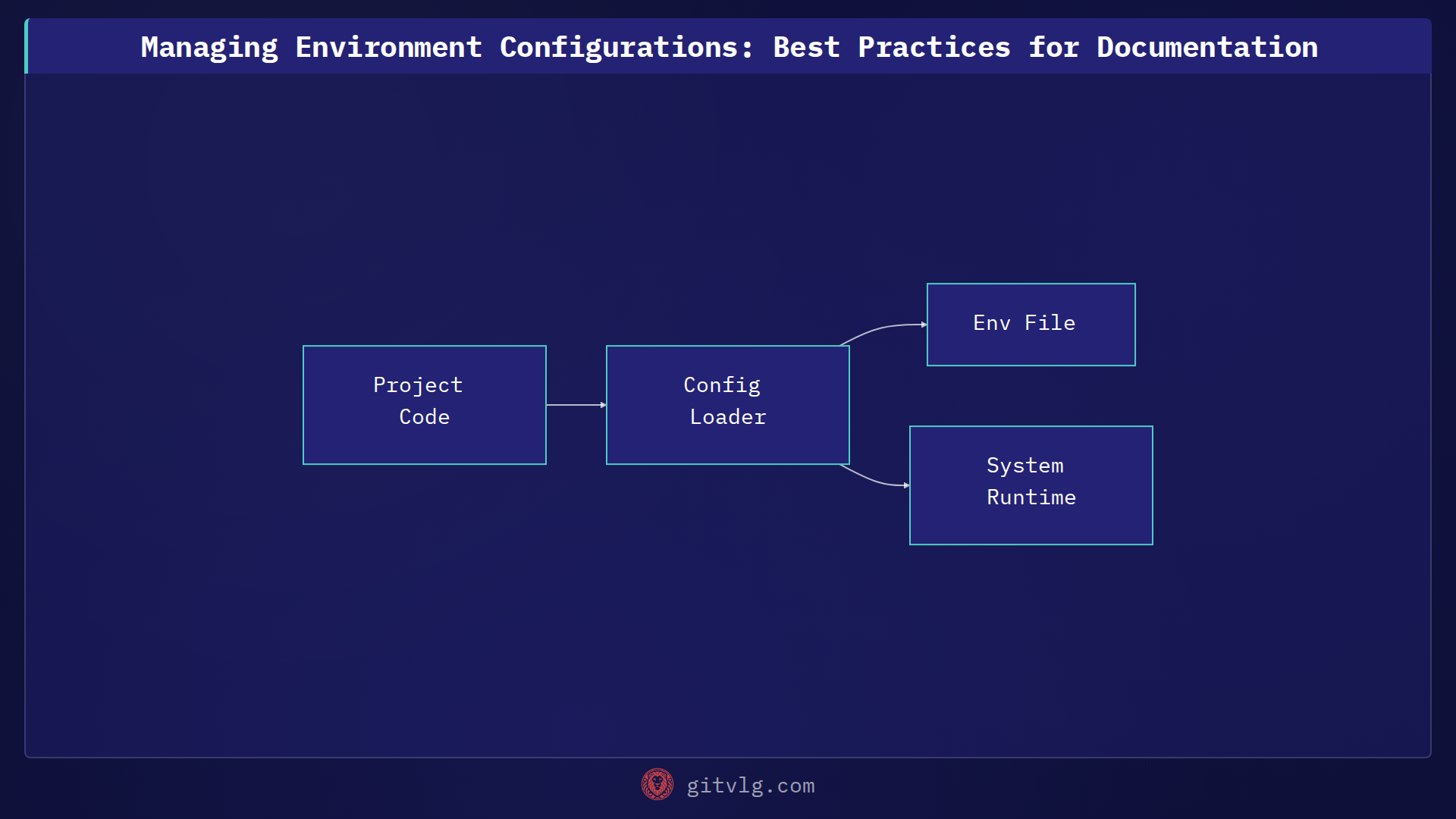 Managing Environment Configurations: Best Practices for Documentation