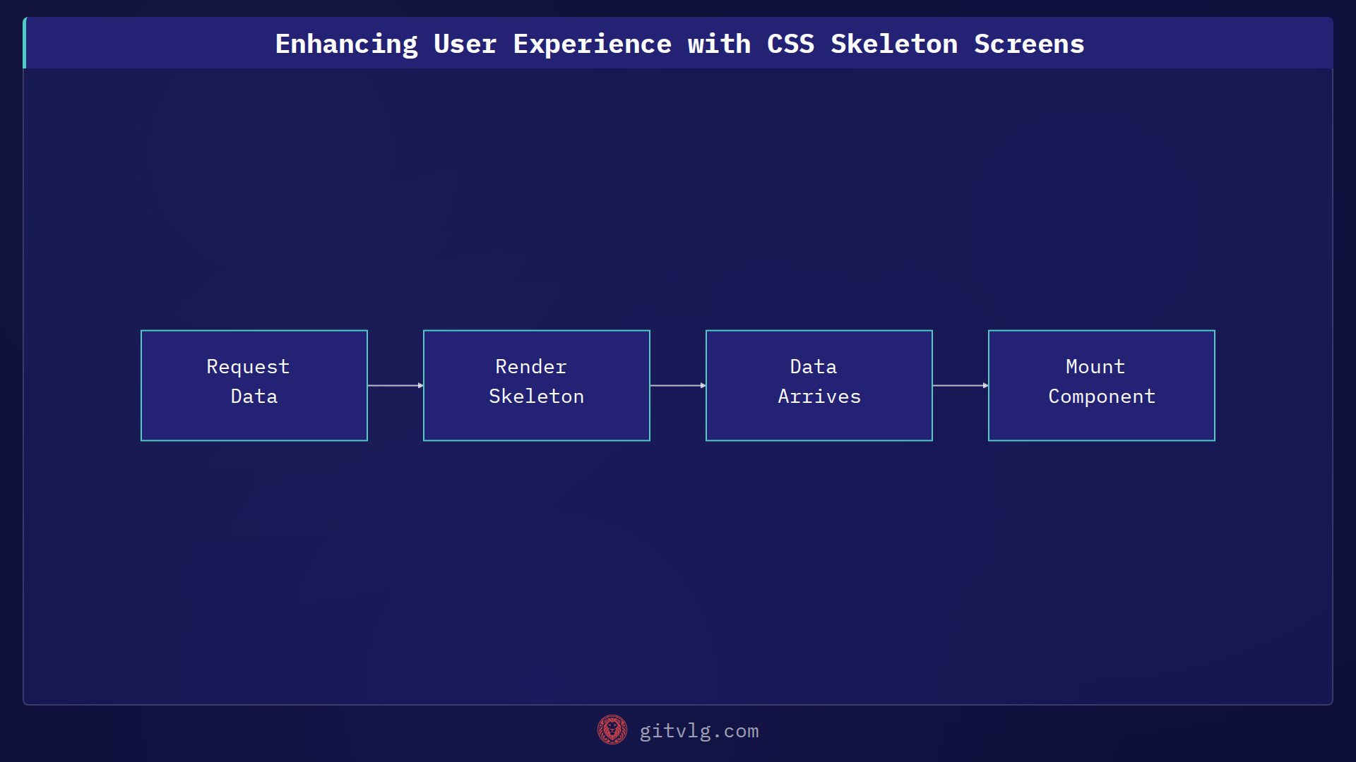 Enhancing User Experience with CSS Skeleton Screens