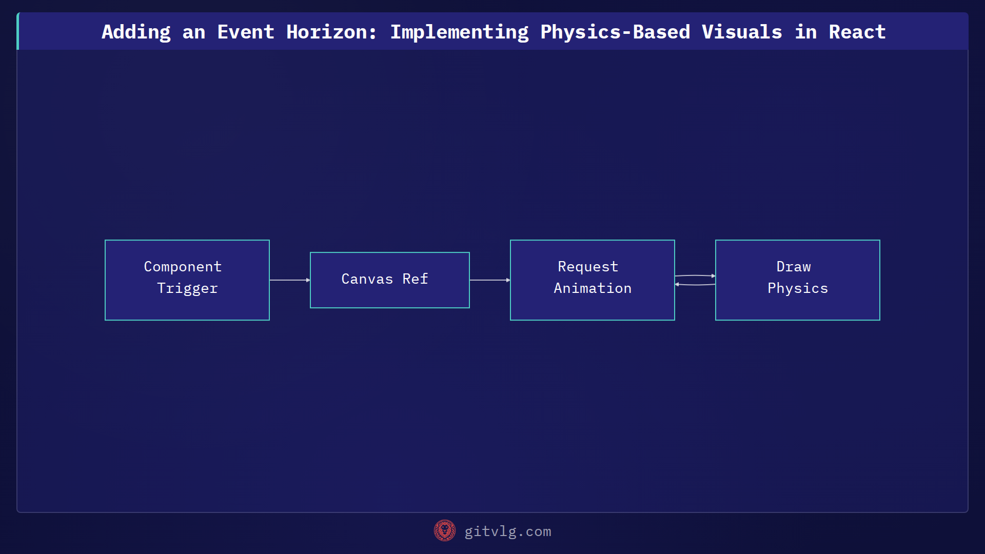 Adding an Event Horizon: Implementing Physics-Based Visuals in React