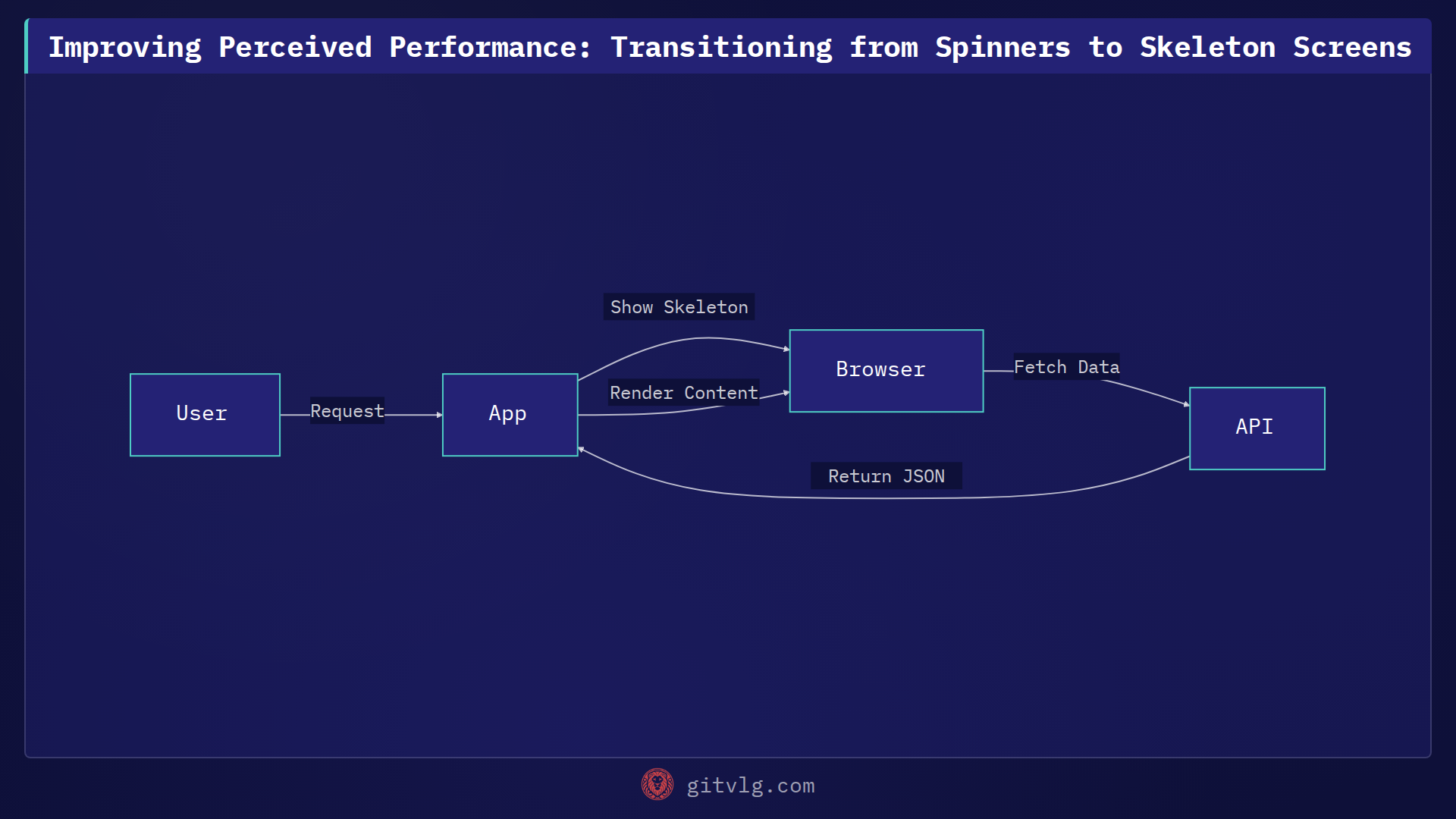 Improving Perceived Performance: Transitioning from Spinners to Skeleton Screens