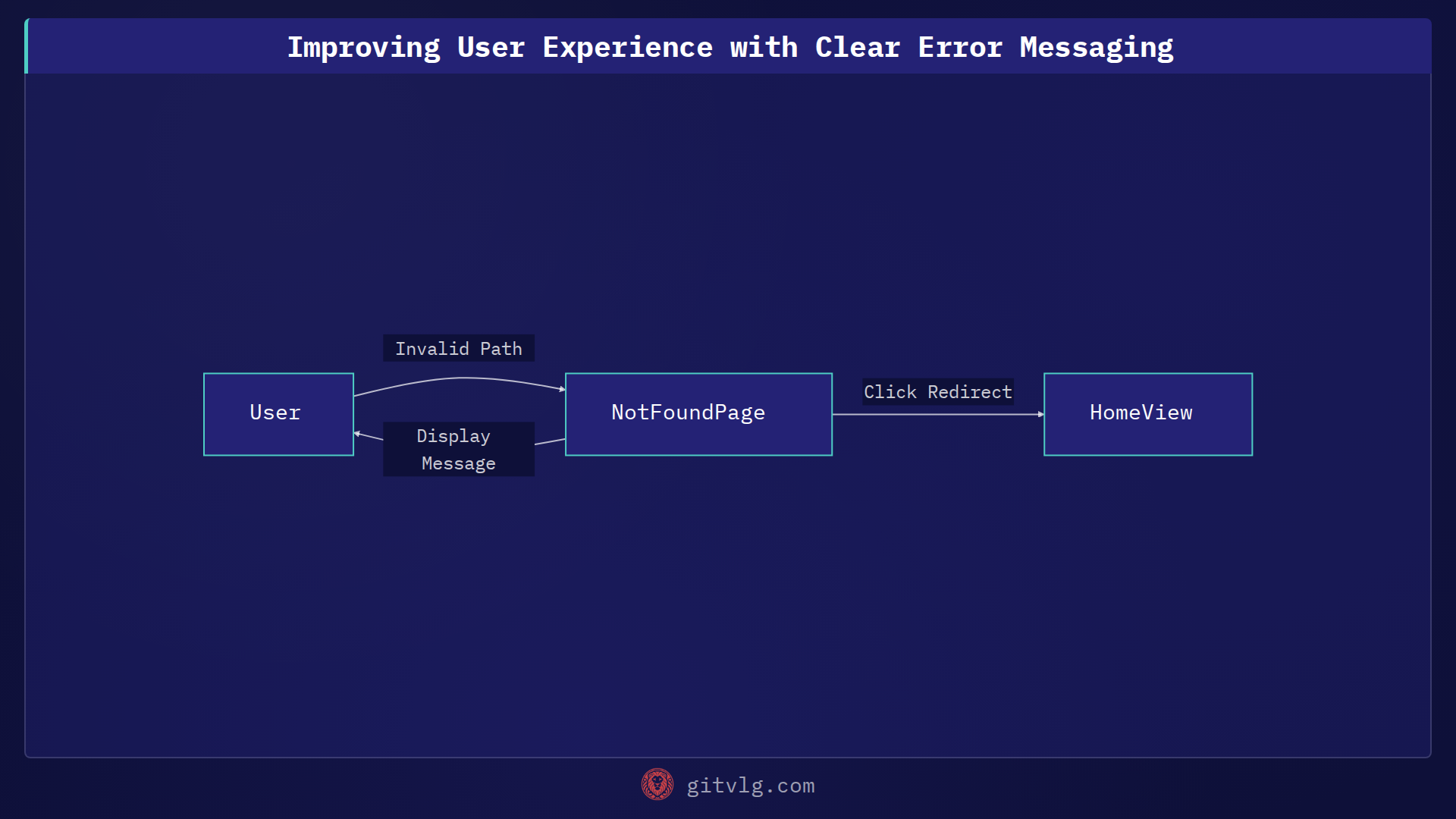 Improving User Experience with Clear Error Messaging