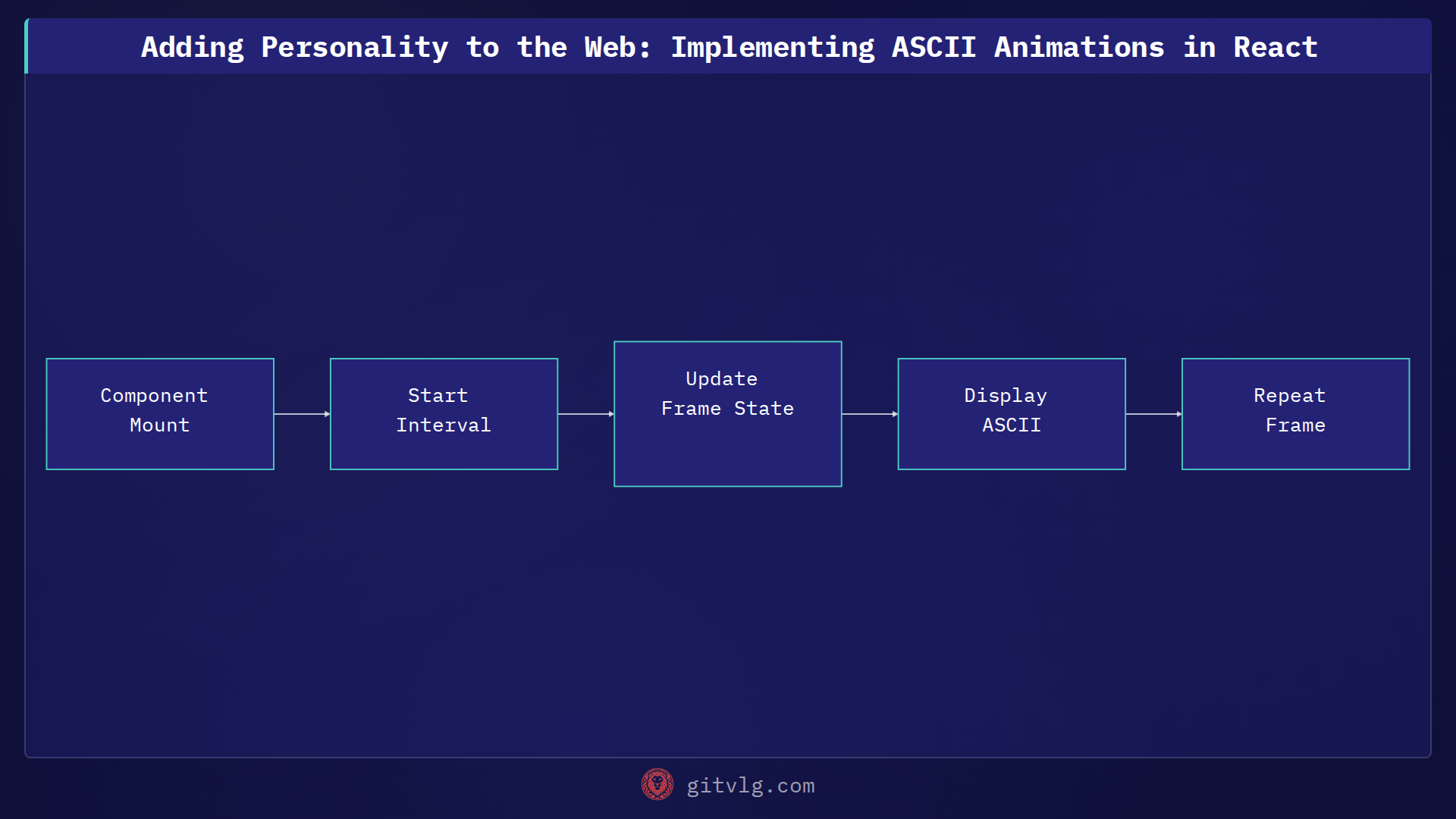 Adding Personality to the Web: Implementing ASCII Animations in React