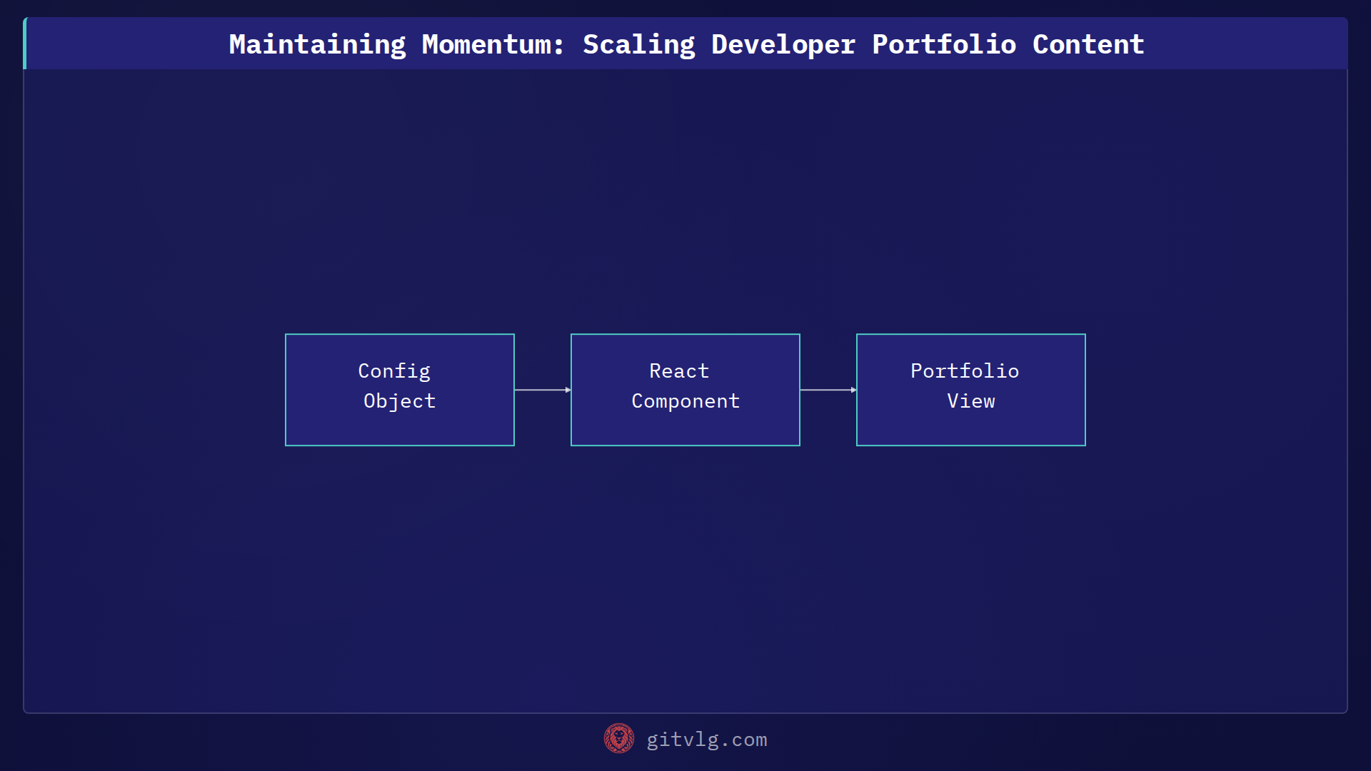 Maintaining Momentum: Scaling Developer Portfolio Content