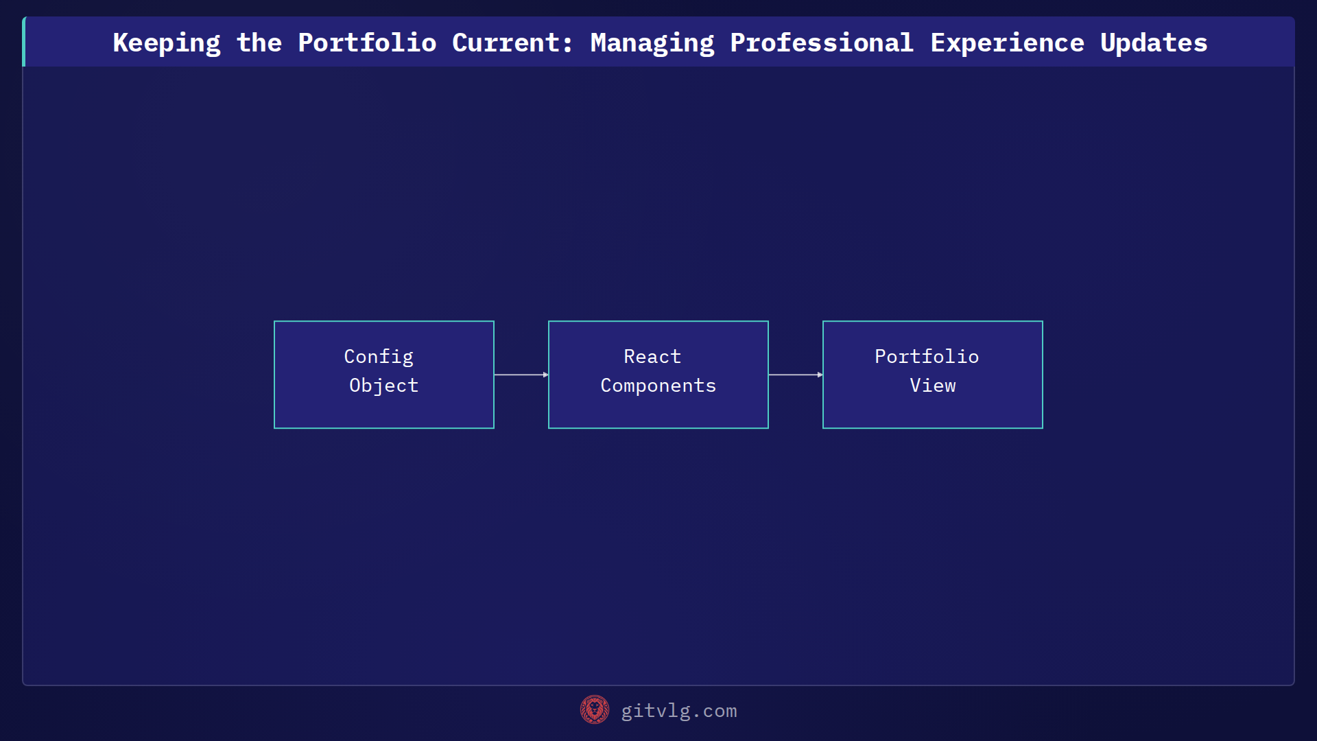 Keeping the Portfolio Current: Managing Professional Experience Updates