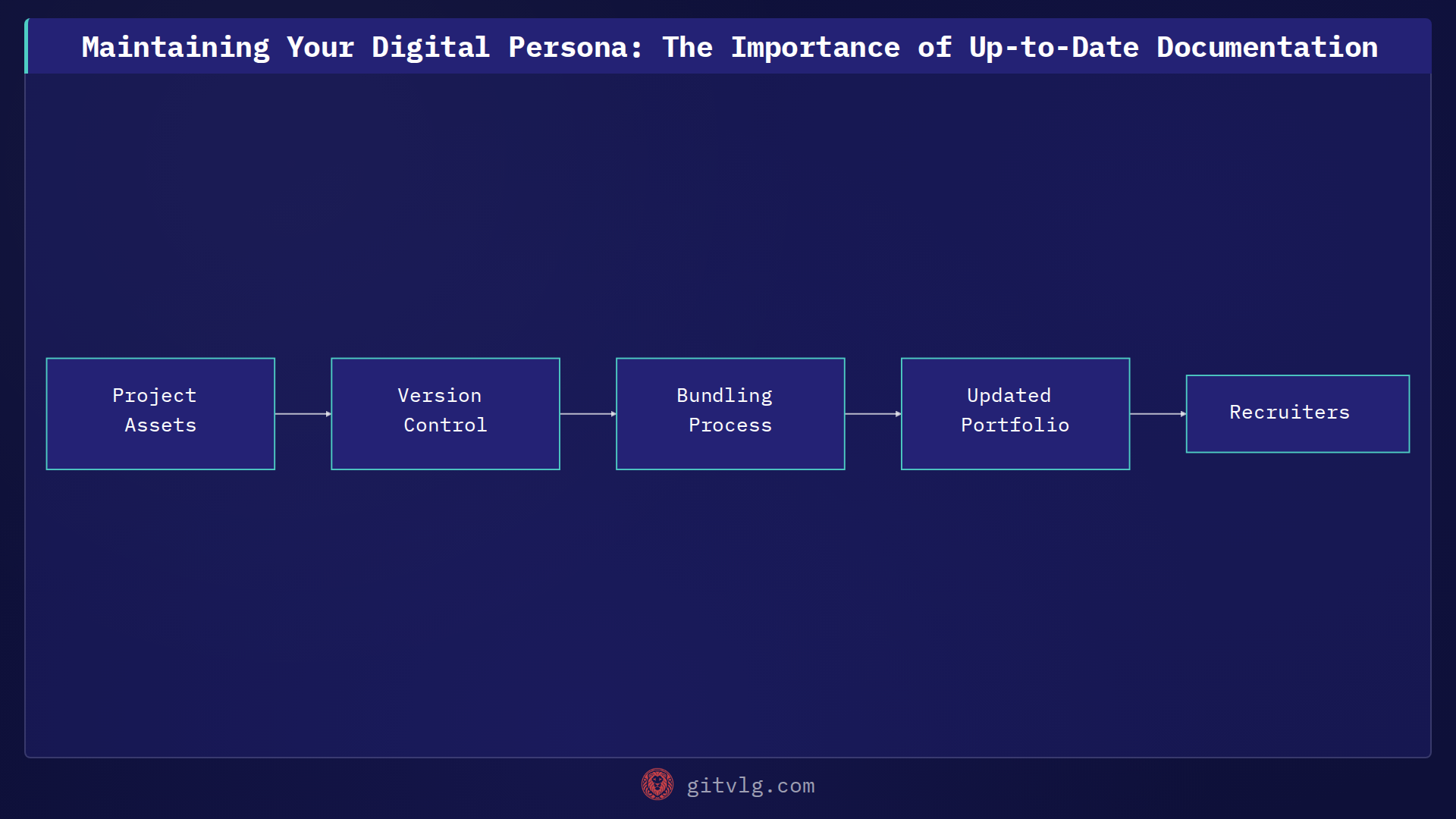 Maintaining Your Digital Persona: The Importance of Up-to-Date Documentation