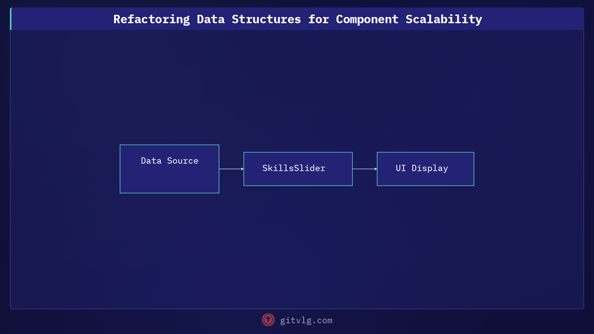 Refactoring Data Structures for Component Scalability