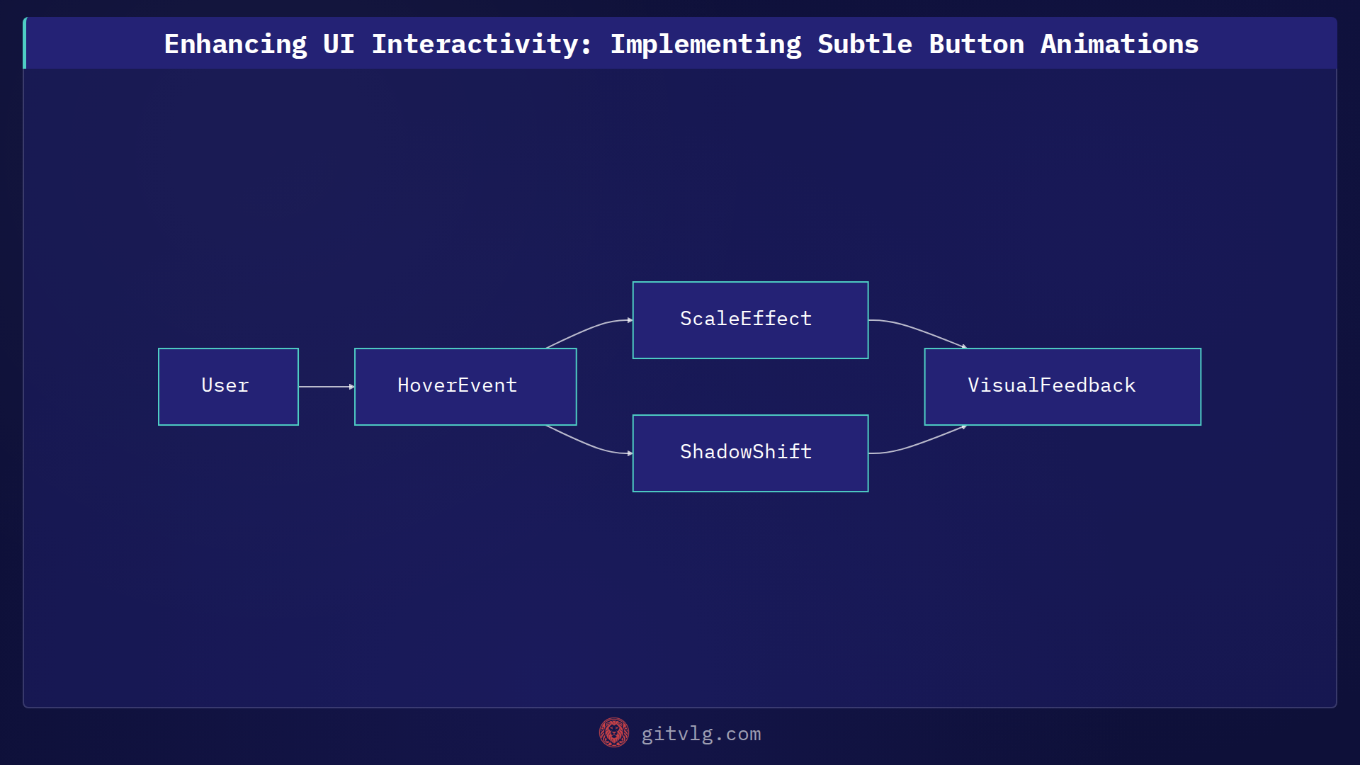 Enhancing UI Interactivity: Implementing Subtle Button Animations