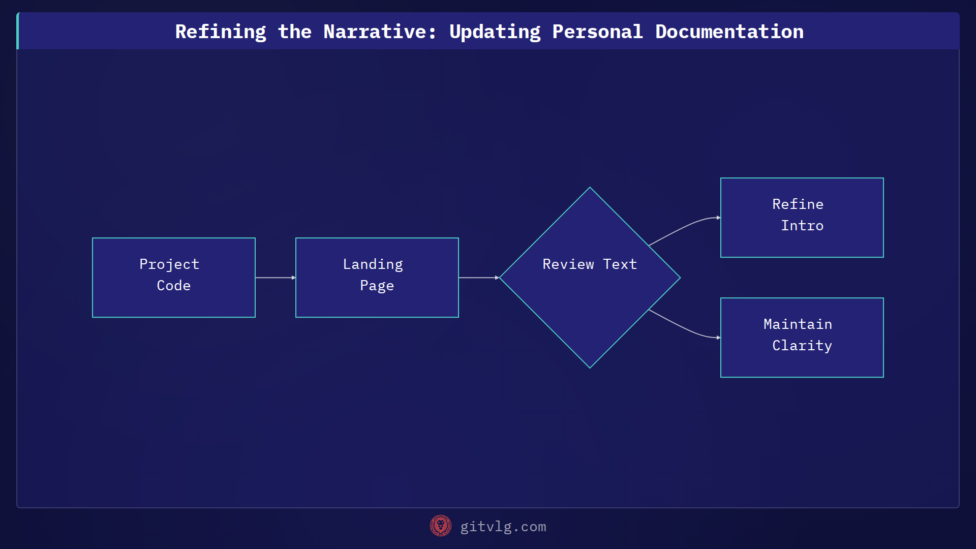 Refining the Narrative: Updating Personal Documentation