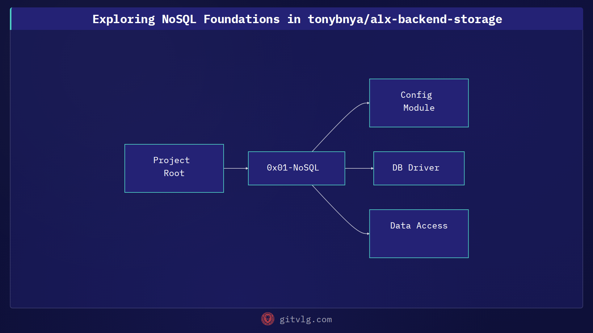 Exploring NoSQL Foundations in tonybnya/alx-backend-storage