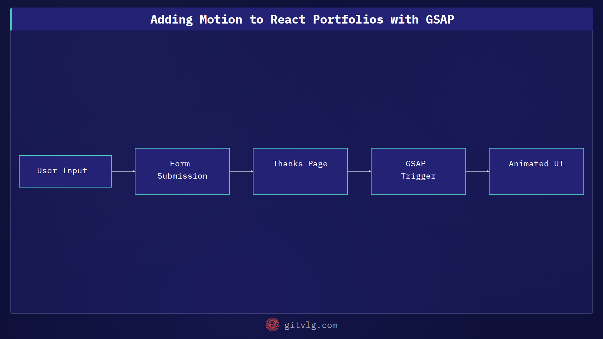 Adding Motion to React Portfolios with GSAP