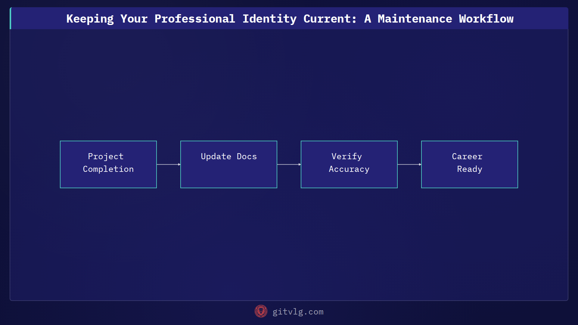 Keeping Your Professional Identity Current: A Maintenance Workflow