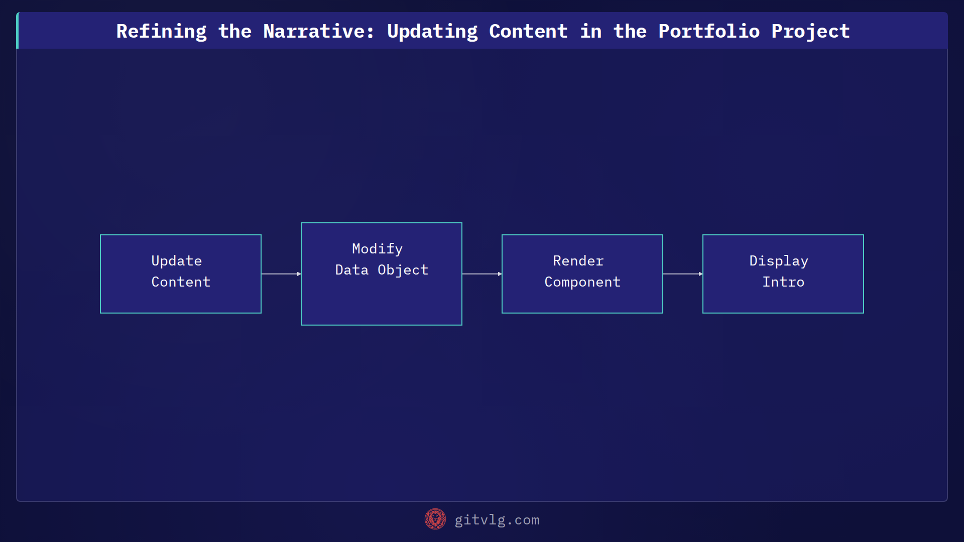 Refining the Narrative: Updating Content in the Portfolio Project