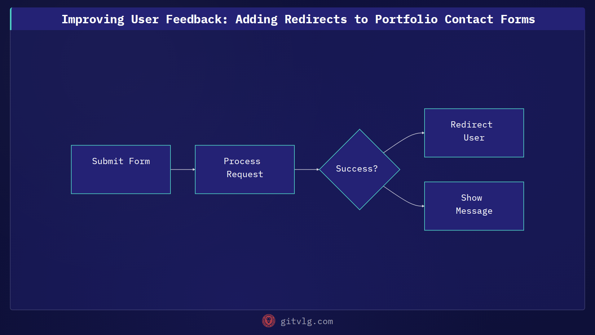 Improving User Feedback: Adding Redirects to Portfolio Contact Forms
