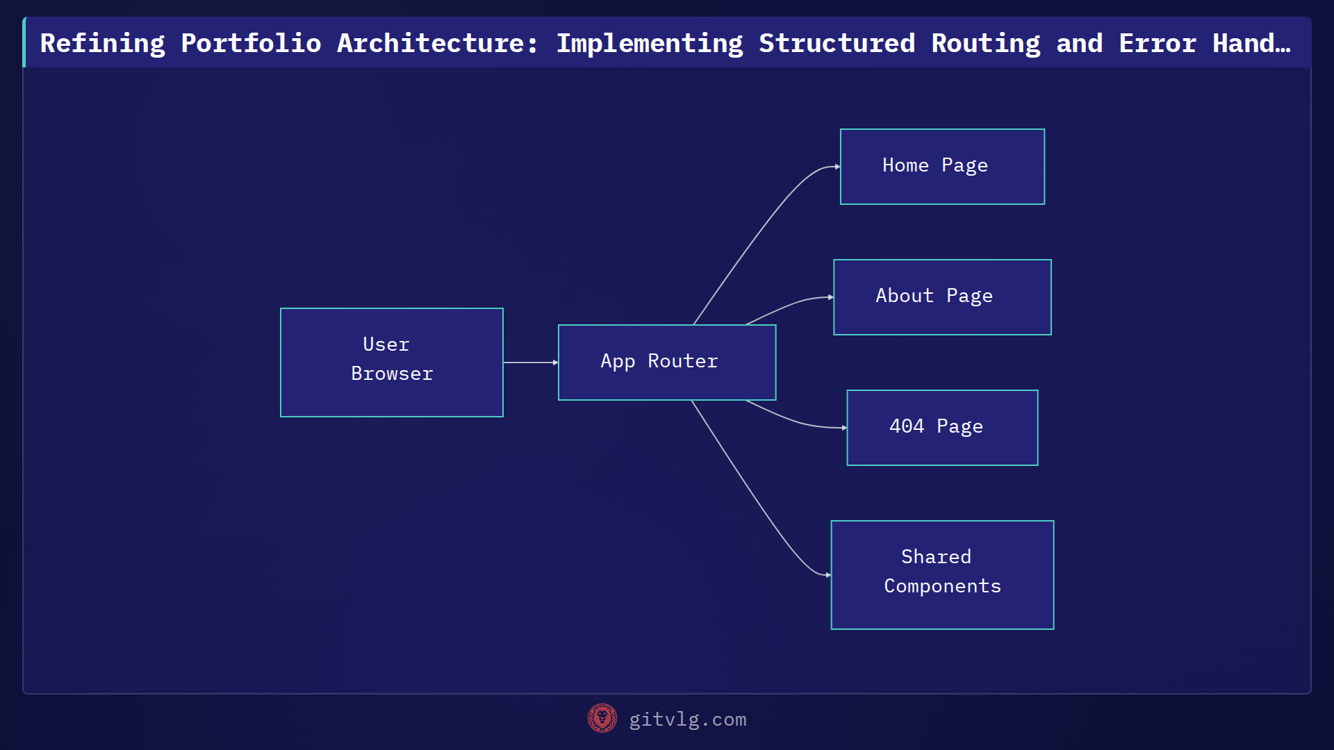 Refining Portfolio Architecture: Implementing Structured Routing and Error Handling