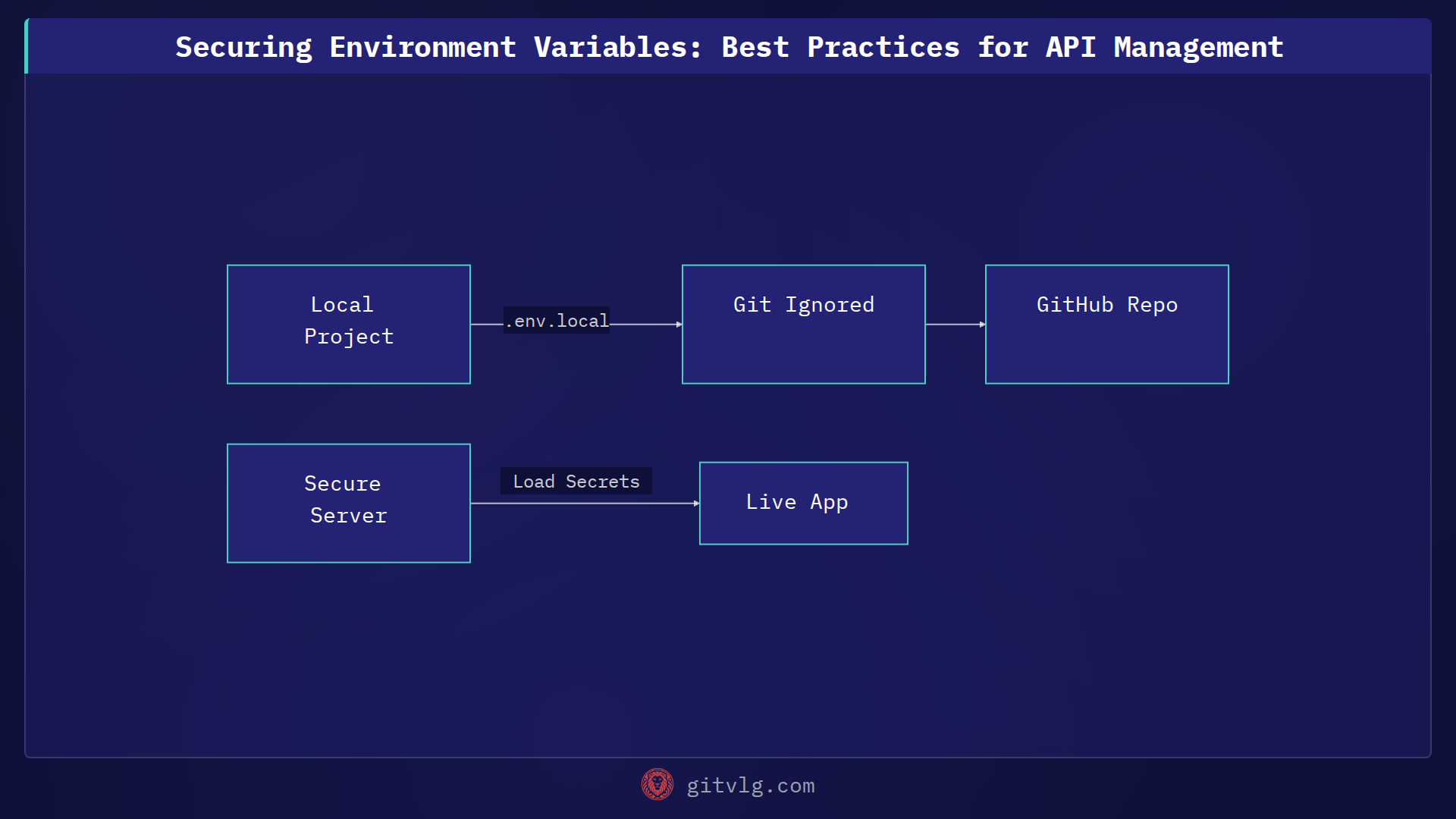 Securing Environment Variables: Best Practices for API Management
