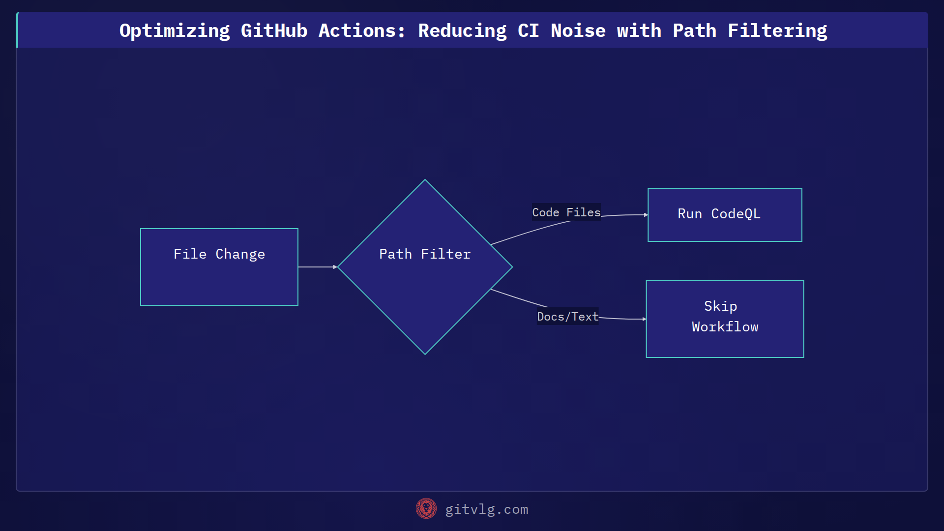 Optimizing GitHub Actions: Reducing CI Noise with Path Filtering
