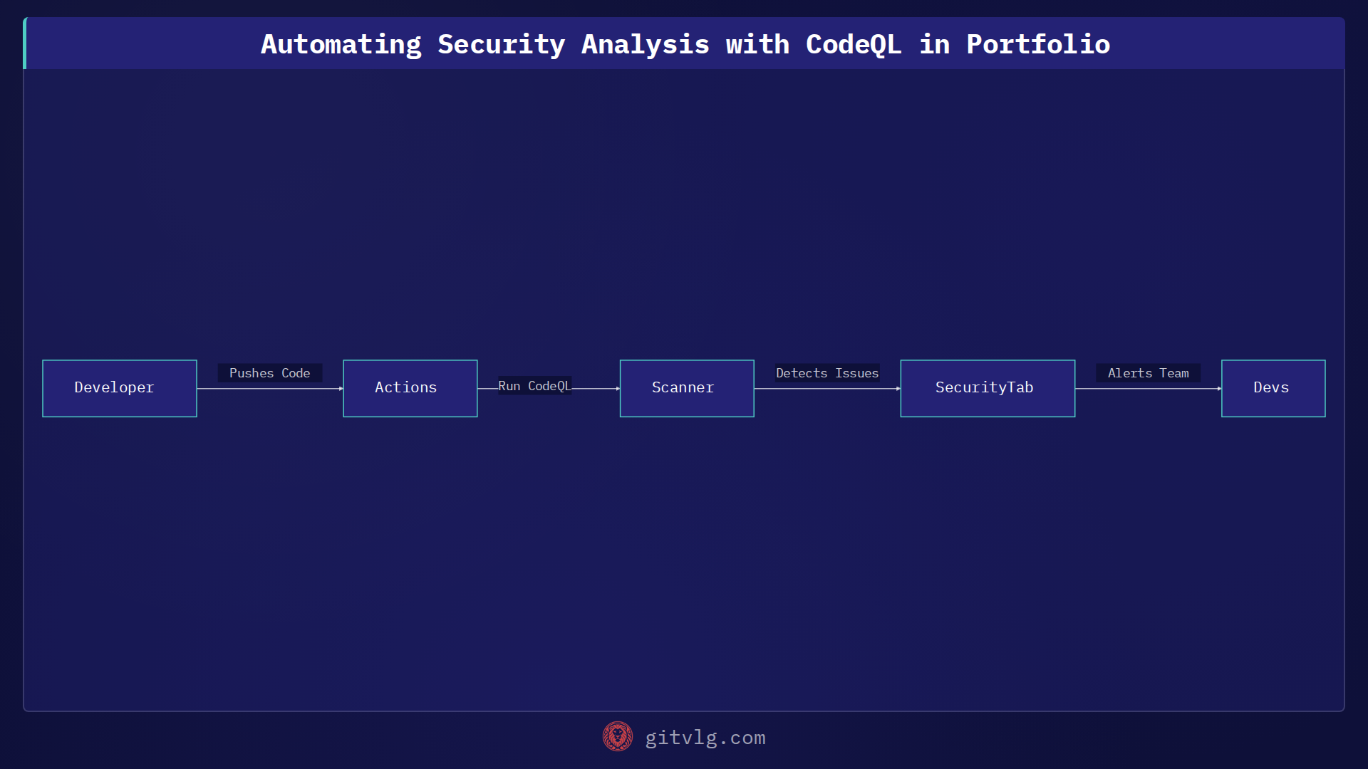 Automating Security Analysis with CodeQL in Portfolio