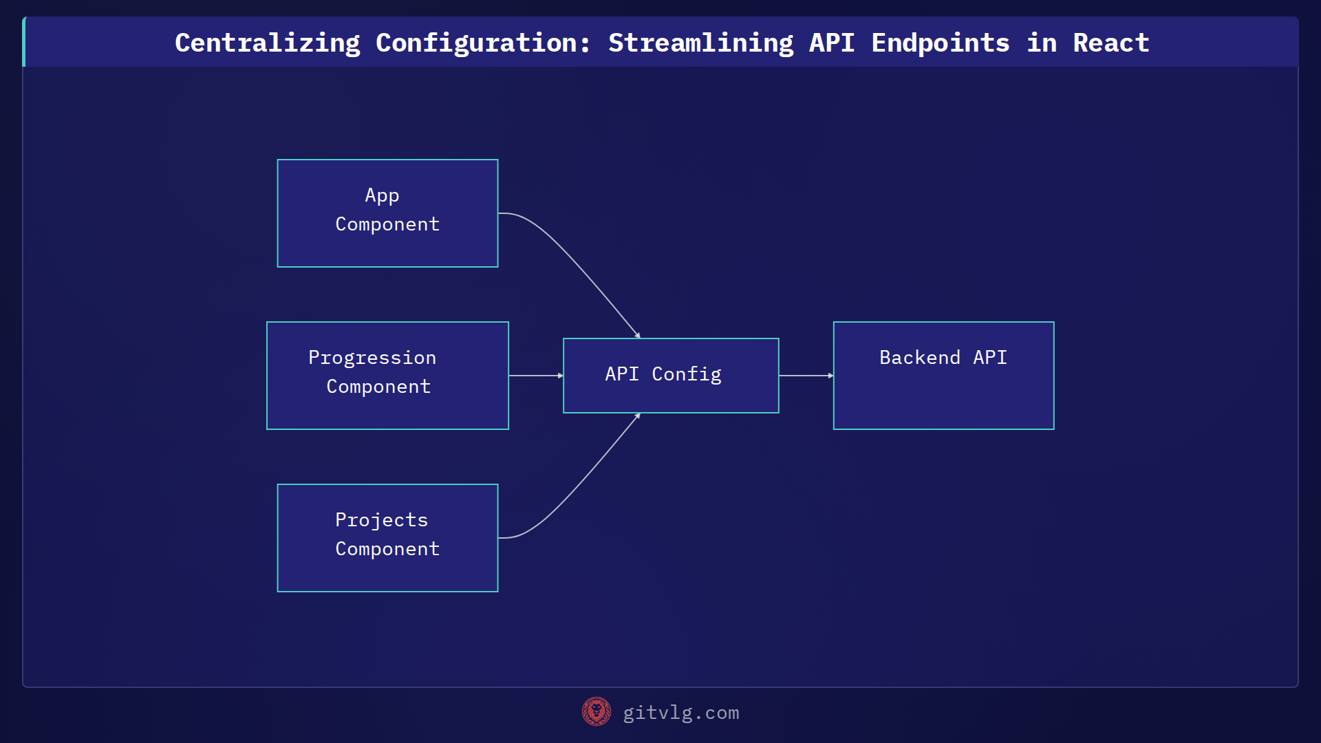 Centralizing Configuration: Streamlining API Endpoints in React