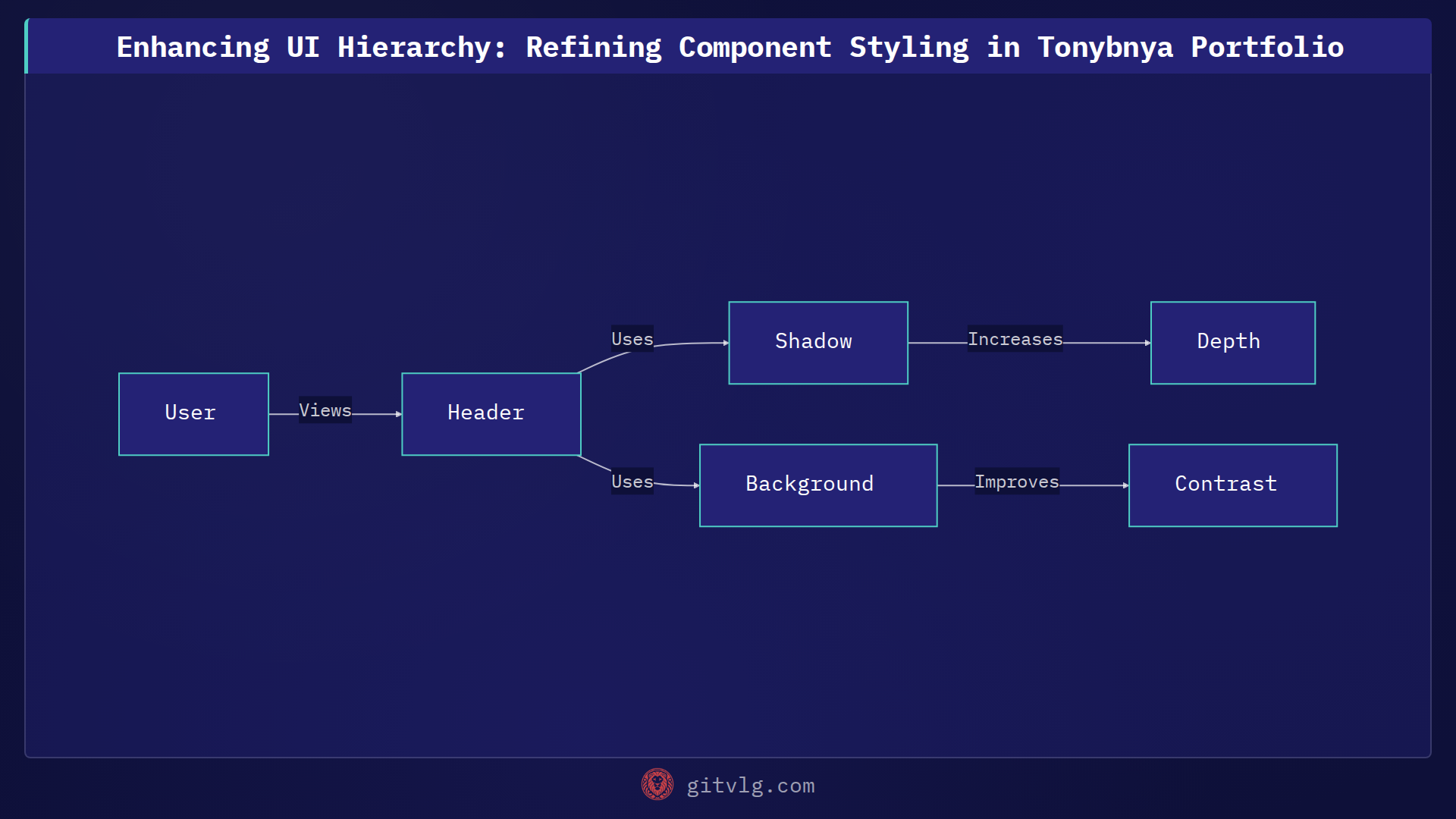 Enhancing UI Hierarchy: Refining Component Styling in Tonybnya Portfolio