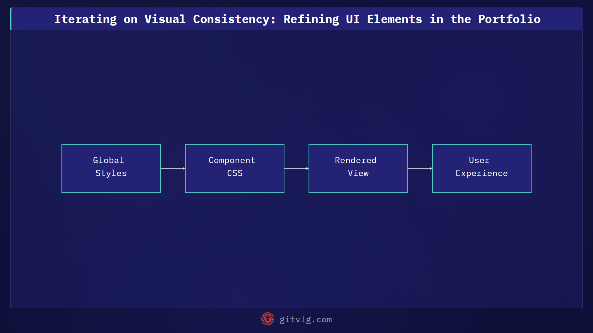 Iterating on Visual Consistency: Refining UI Elements in the Portfolio