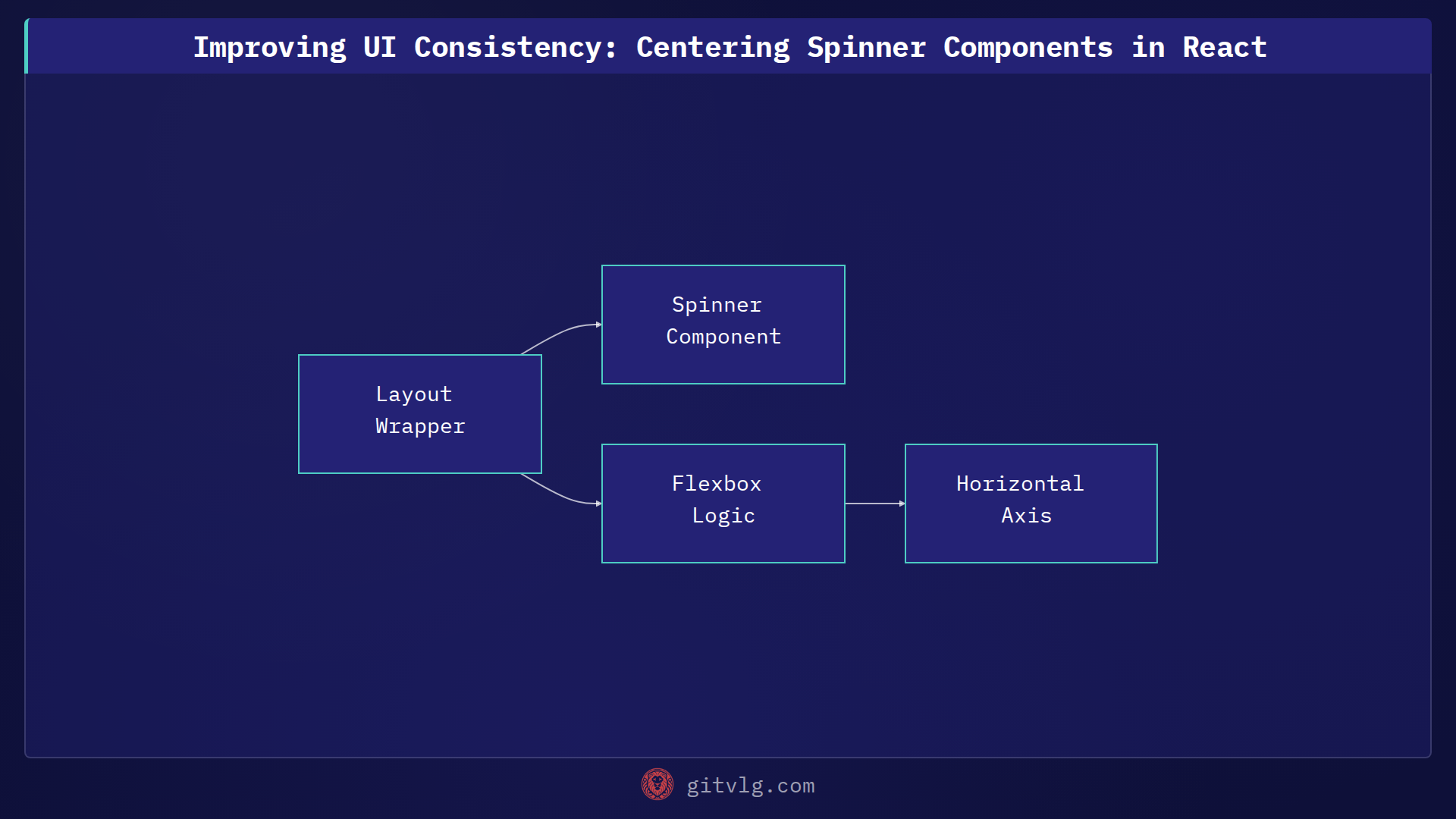 Improving UI Consistency: Centering Spinner Components in React