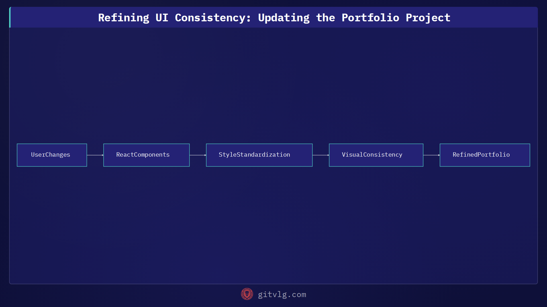 Refining UI Consistency: Updating the Portfolio Project
