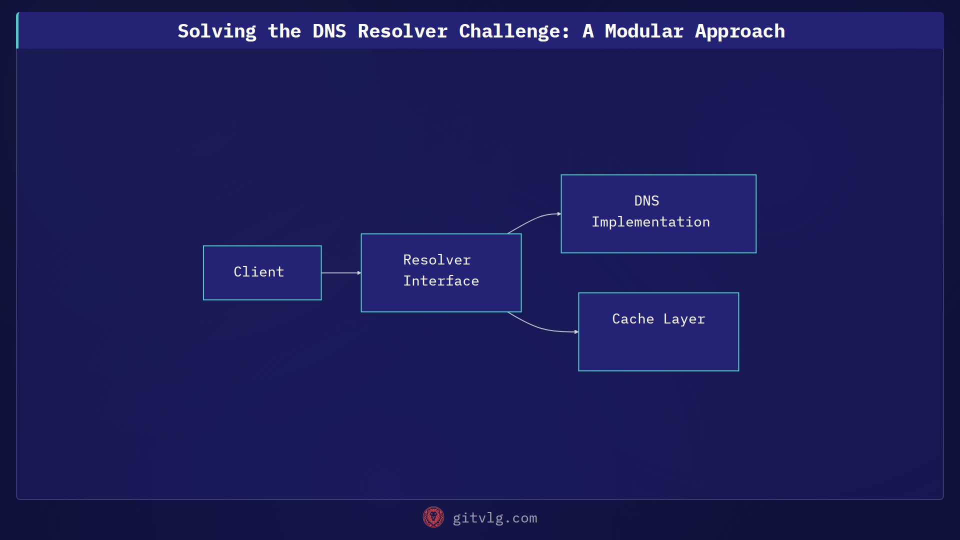 Solving the DNS Resolver Challenge: A Modular Approach
