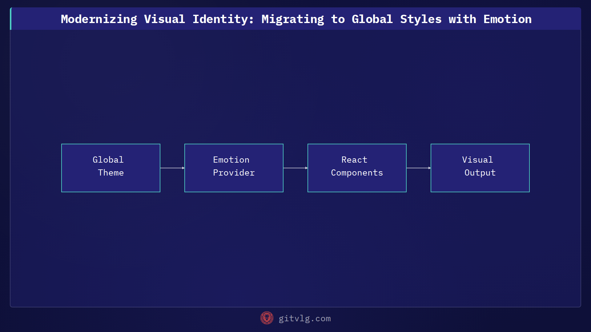 Modernizing Visual Identity: Migrating to Global Styles with Emotion