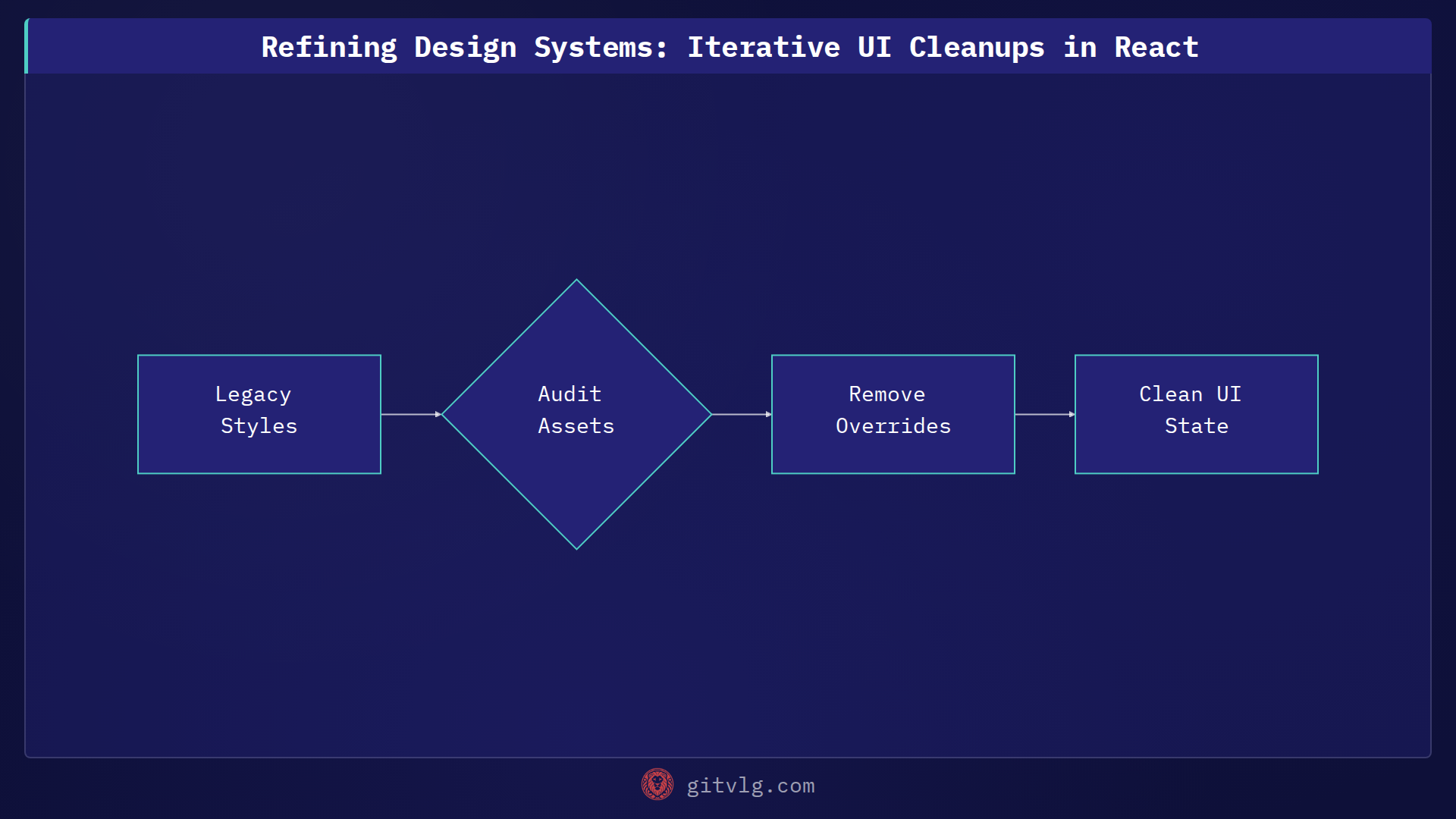 Refining Design Systems: Iterative UI Cleanups in React